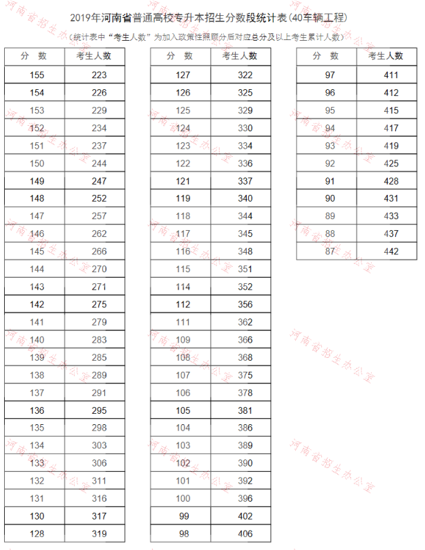 2019年河南專升本車輛工程專業(yè)分?jǐn)?shù)段統(tǒng)計(jì)表(圖2)