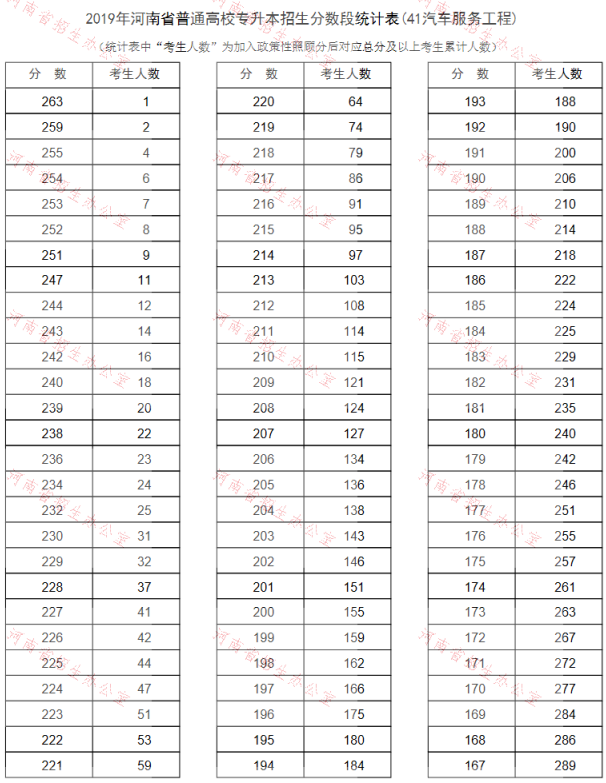 2019年河南專升本汽車服務(wù)工程專業(yè)分?jǐn)?shù)段統(tǒng)計(jì)表(圖1)