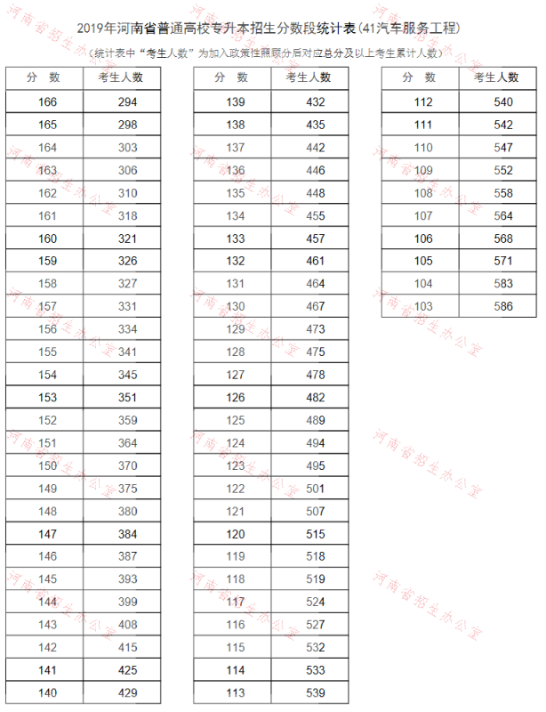 2019年河南专升本汽车服务工程专业分数段统计表(图2)