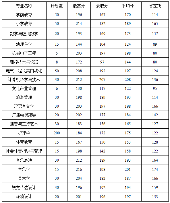 2019年平顶山学院专升本专业录取分数线(图1)