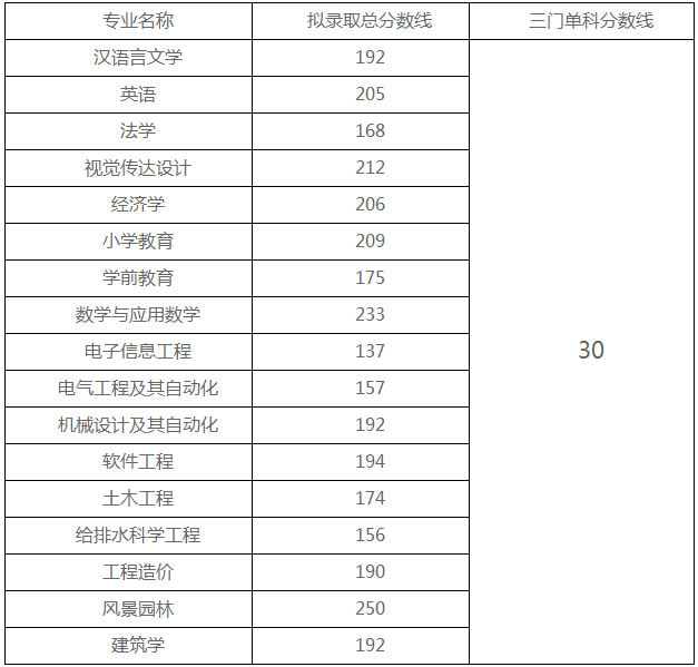 湖南工程学院专升本2020年好考吗？(图2)