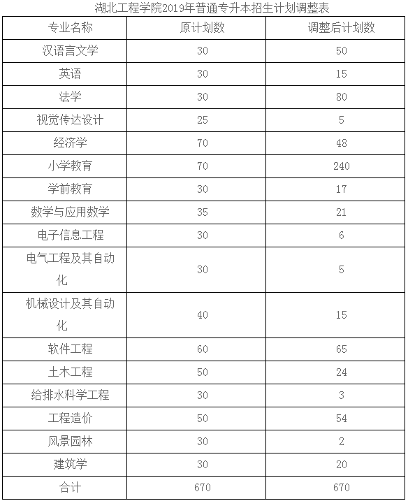 湖南工程学院专升本为什么那么多人选择(图1)