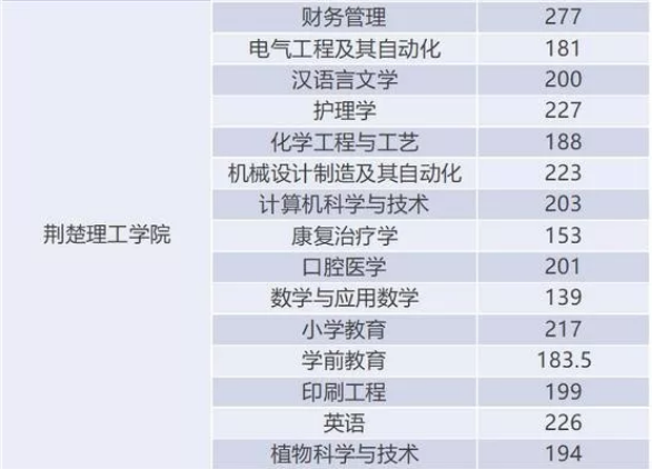 荊楚理工學院專升本分數(shù)線高嗎？(圖1)