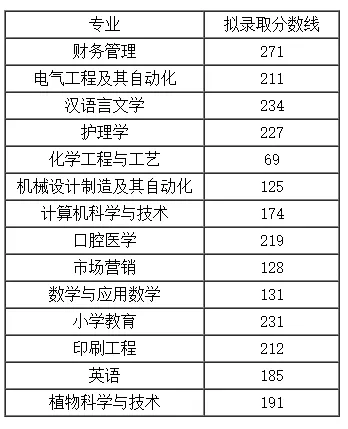 荆楚理工学院专升本分数线高吗？(图2)