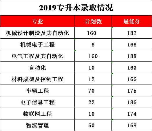 2019年河南工学院专升本各专业录取分数线(图1)