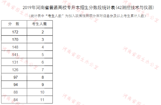 2019年河南专升本测控技术与仪器专业分数段统计表(图1)