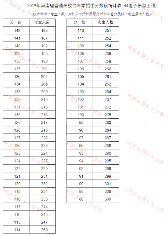 2019年河南专升本电子信息工程专业分数段统计表(图2)