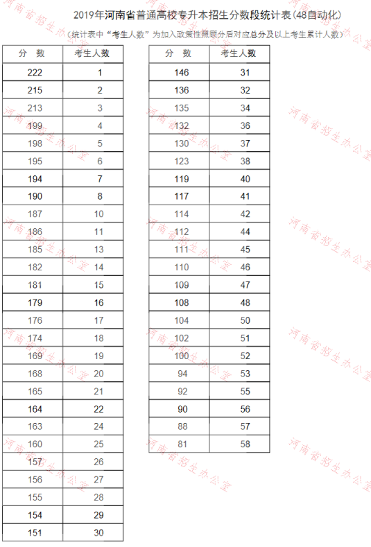 2019年河南专升本自动化专业分数段统计表(图1)