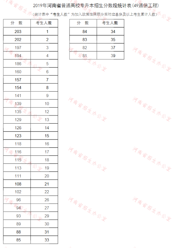 2019年河南专升本通信工程专业分数段统计表(图1)