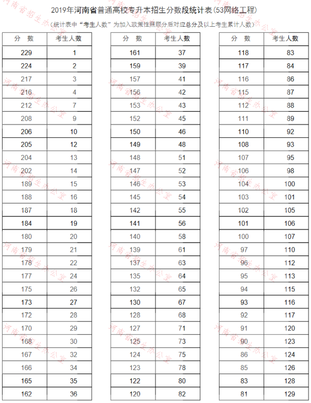 2019年河南专升本网络工程专业分数段统计表(图1)