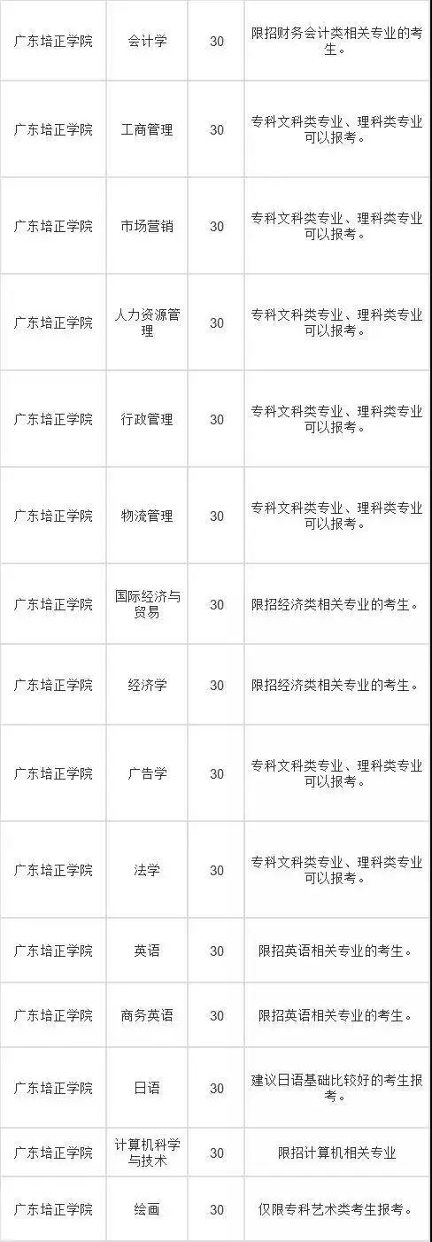 2019年广东培正学院专插本各专业限制报考情况