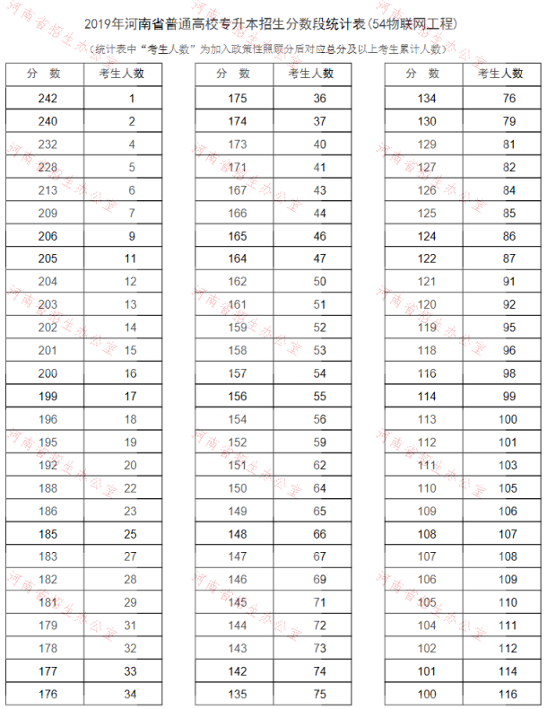 2019年河南专升本物联网工程专业分数段统计表(图1)