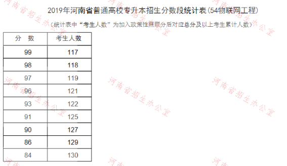 2019年河南专升本物联网工程专业分数段统计表(图2)