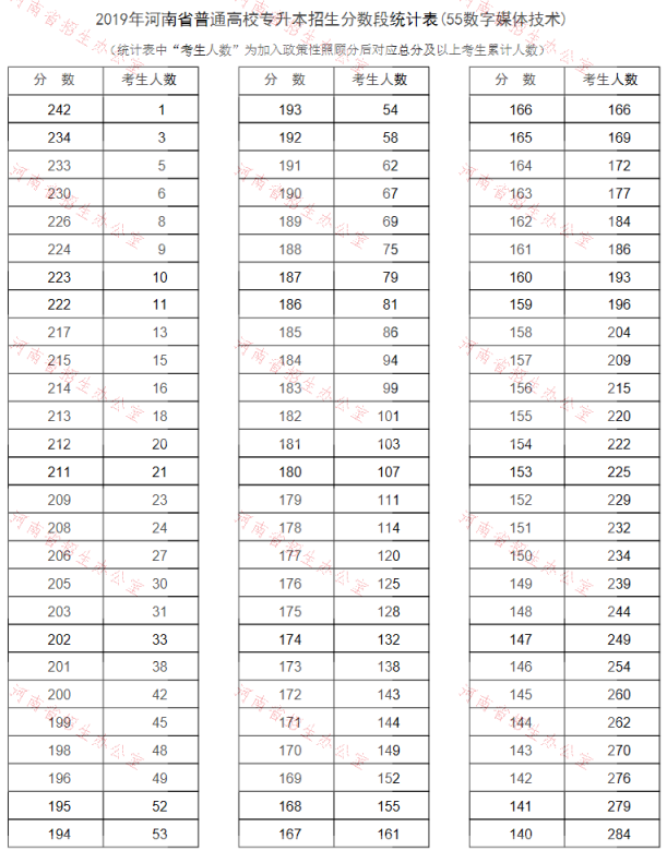 2019年河南专升本数字媒体技术专业分数段统计表(图1)