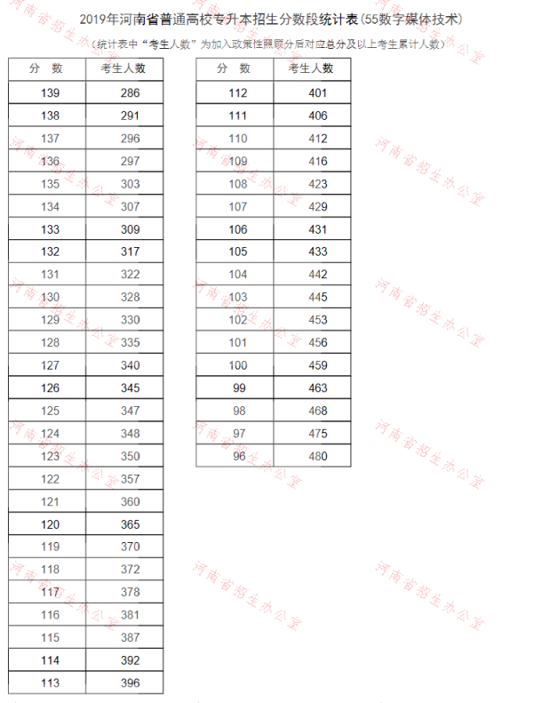 2019年河南专升本数字媒体技术专业分数段统计表(图2)