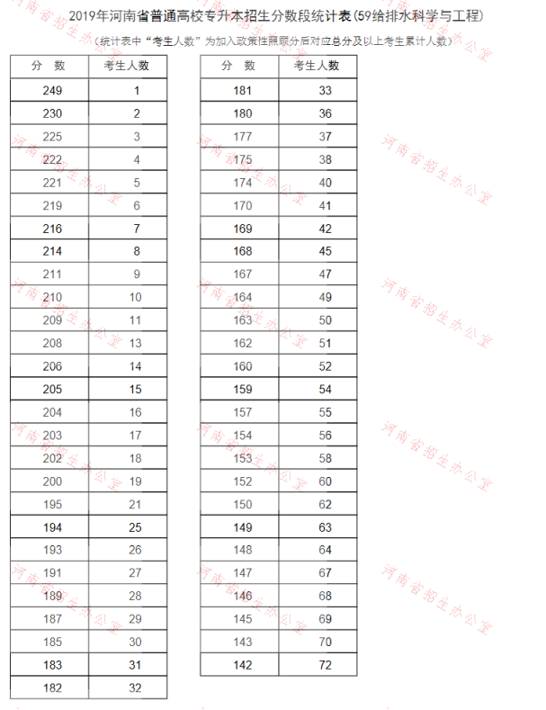 2019年河南专升本给排水科学与工程专业分数段统计表(图1)