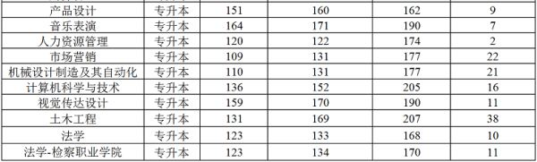 2019年郑州工商学院专升本录取分数线汇总(图2)