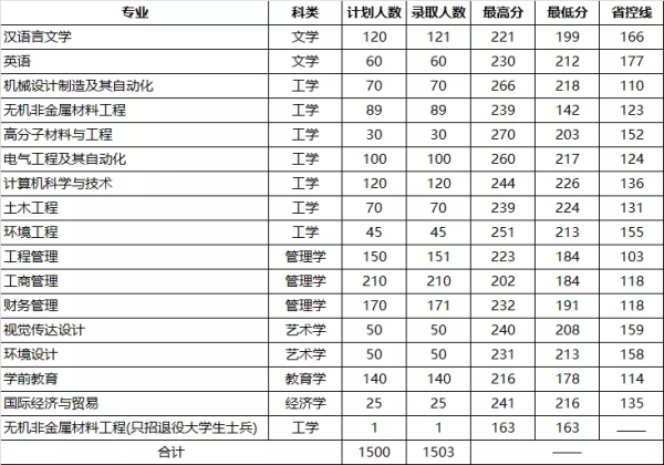 2019年洛阳理工学院专升本录取分数线是多少？(图1)