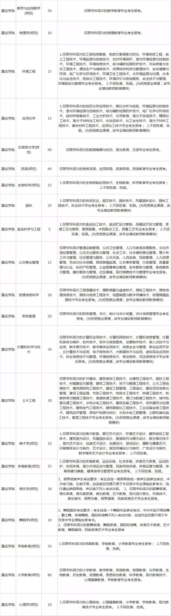 2019年嘉应学院专插本各专业报考限制情况