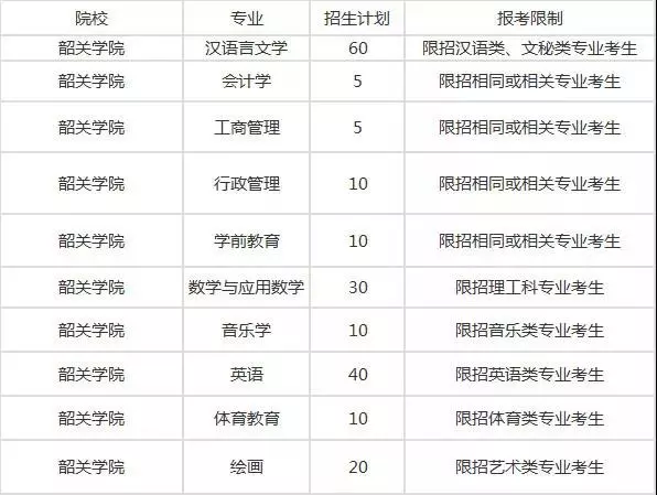 2019年韶关学院专插本各专业报考限制情况