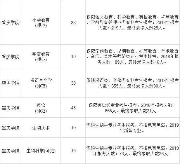 2019年肇慶學院專插本各專業(yè)報考限制情況