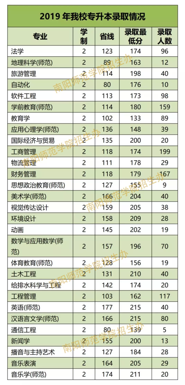 2019年南阳师范学院专升本分数线（包含退役士兵）(图1)