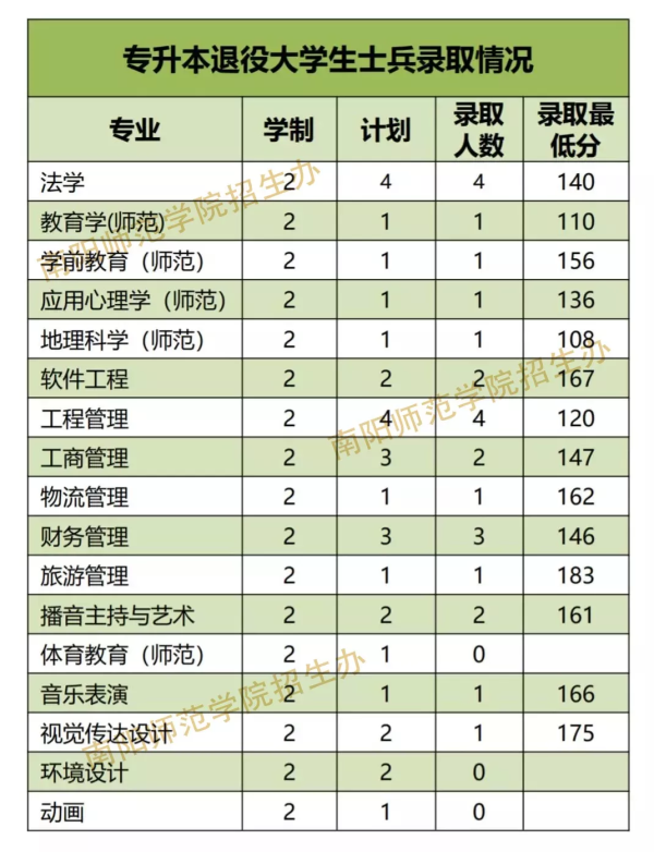 2019年南阳师范学院专升本分数线（包含退役士兵）(图2)