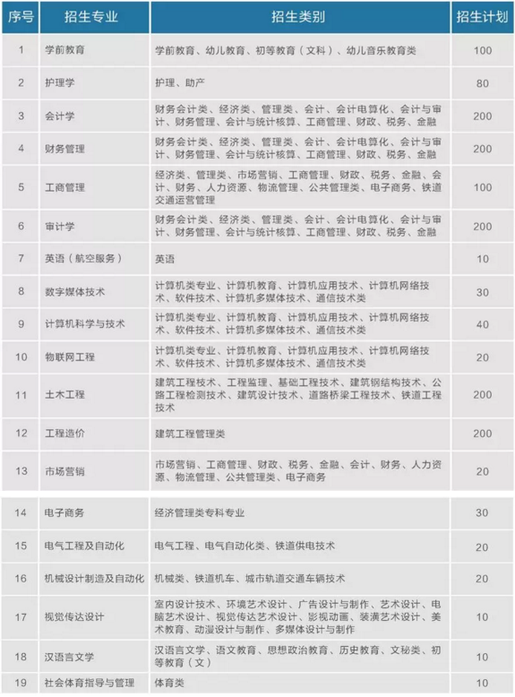 云南工商學(xué)院2019年專升本招生計(jì)劃(圖1)