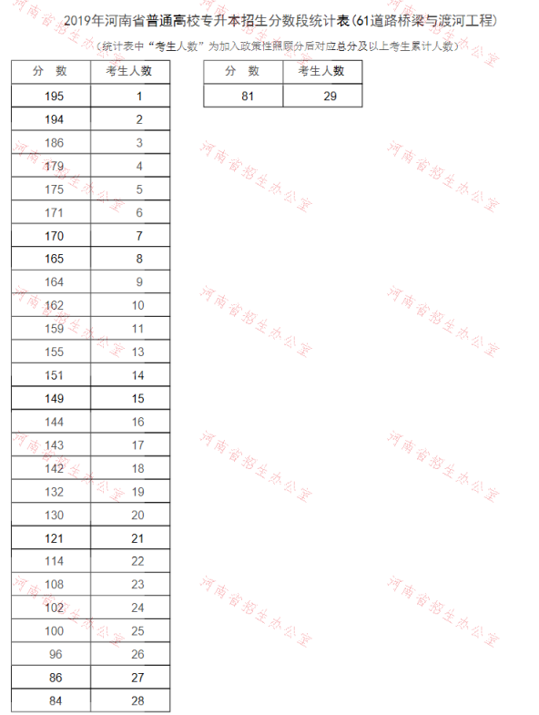 2019年河南专升本道路桥梁与渡河工程专业分数段统计表(图1)