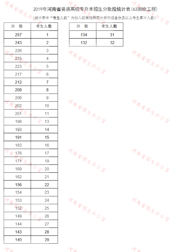 2019年河南专升本测绘工程专业分数段统计表(图1)