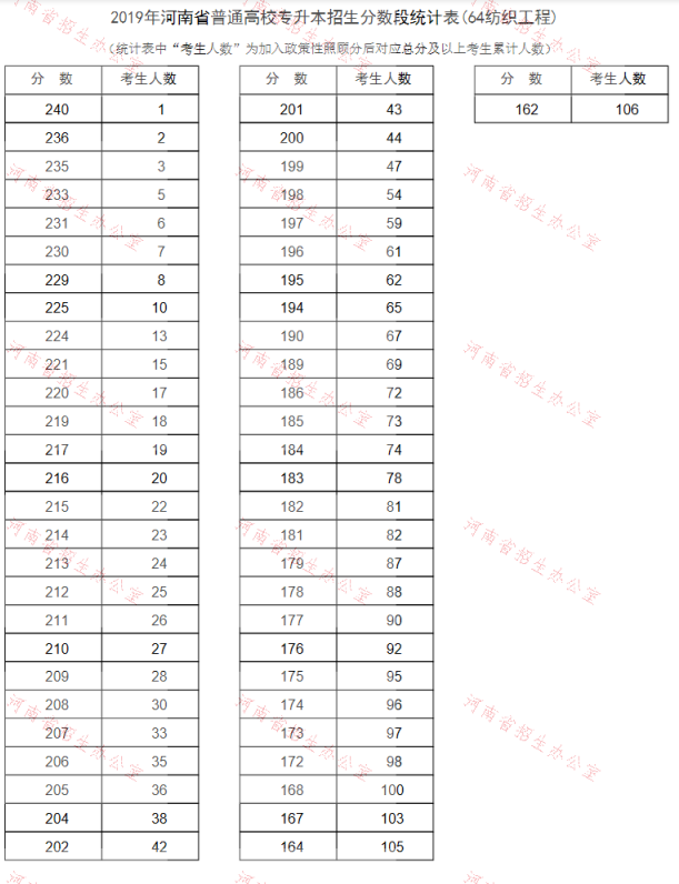 2019年河南专升本纺织工程专业分数段统计表(图1)