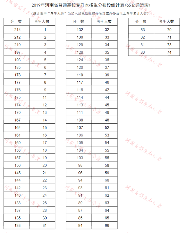 2019年河南专升本交通运输专业分数段统计表(图1)