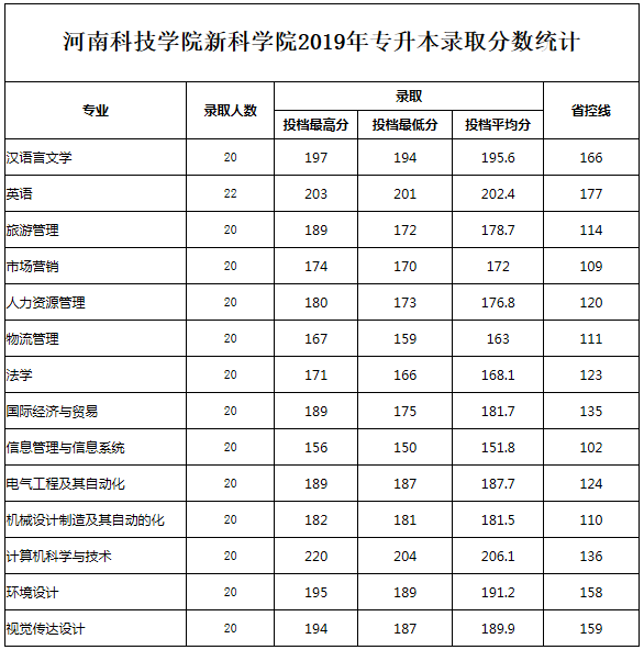 2019年河南科技学院新科学院专升本分数线汇总(图1)