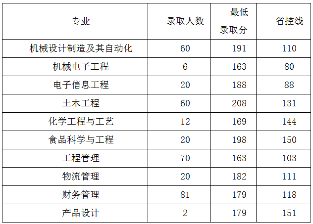 2019年郑州工程技术学院专升本最低录取分数线(图1)