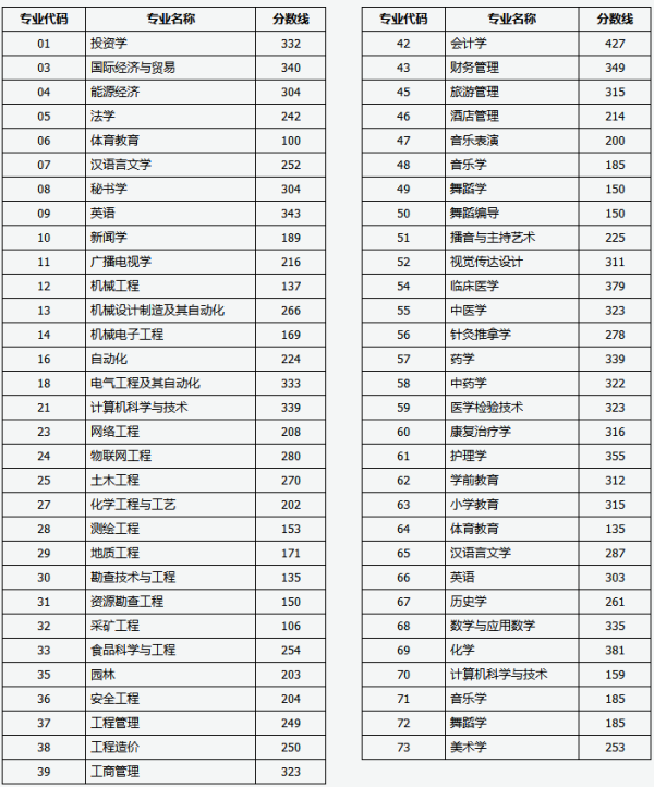 2019年山西专升本第一批招生院校最低控制分数线(图1)