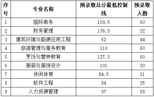 2019年武汉商学院专升本预录取分数线(图1)