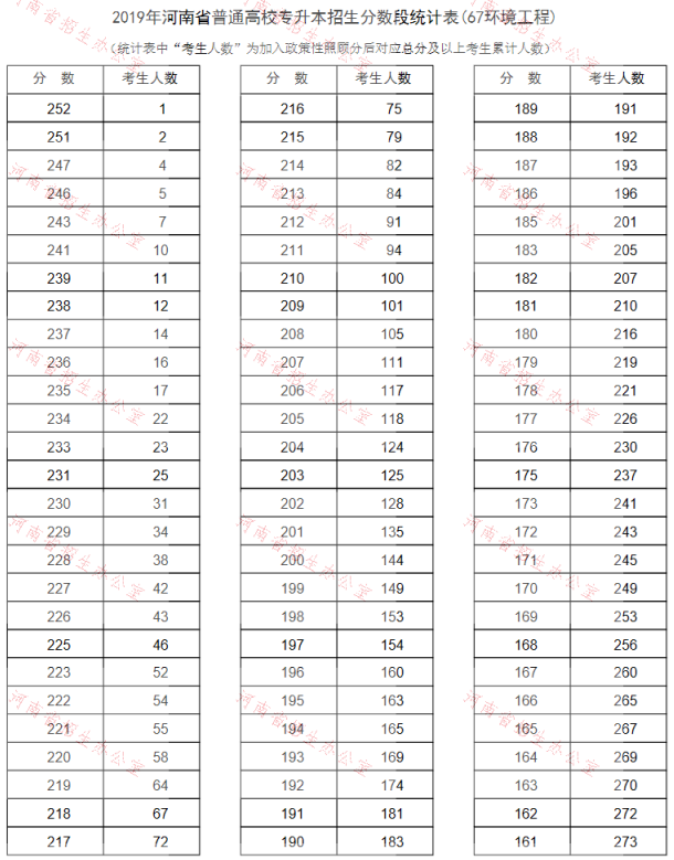 2019年河南专升本环境工程专业分数段统计表(图1)