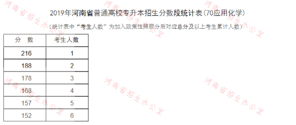 2019年河南专升本应用化学专业分数段统计表(图1)