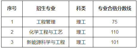 2019年贵州理工学院专升本专业课合格线(图1)