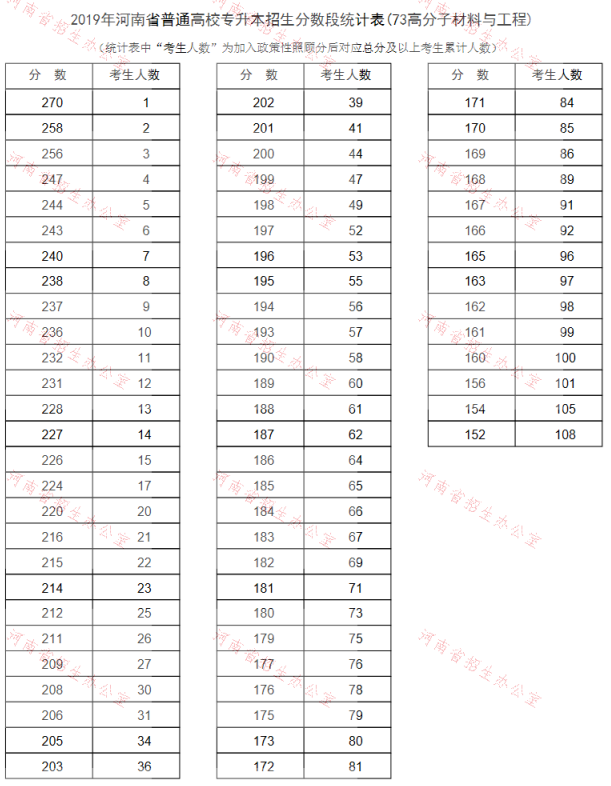 2019年河南专升本高分子材料与工程专业分数段统计表(图1)