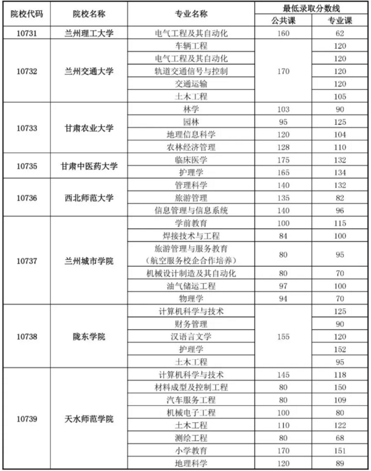 2019专升本招生录取最低控制分数线汇总(图1)