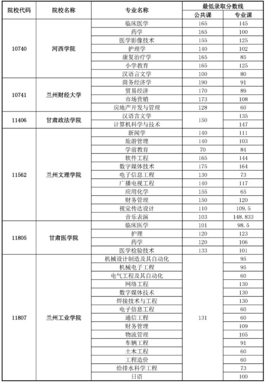 2019专升本招生录取最低控制分数线汇总(图2)