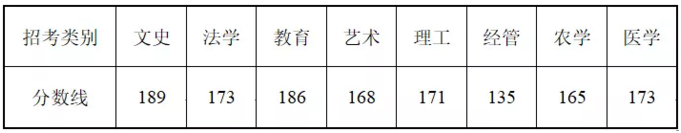 2019专升本招生录取最低控制分数线汇总(图3)