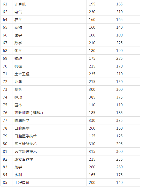 2019专升本招生录取最低控制分数线汇总(图5)