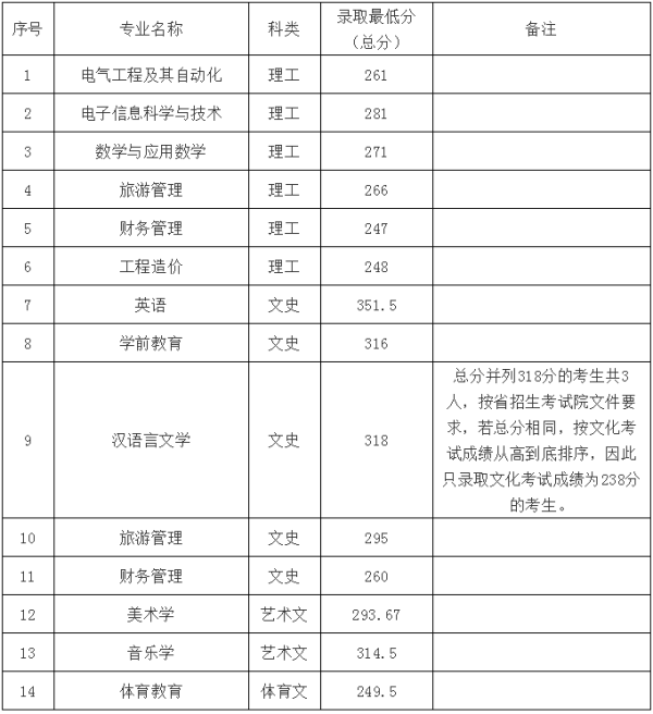 2019年遵義師范學(xué)院專升本錄取分?jǐn)?shù)線(圖1)