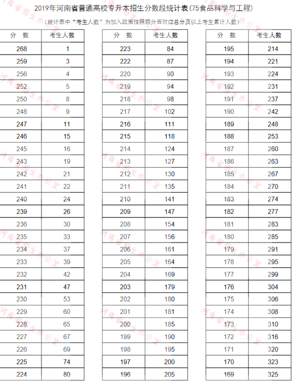 2019年河南专升本食品科学与工程专业分数段统计表(图1)