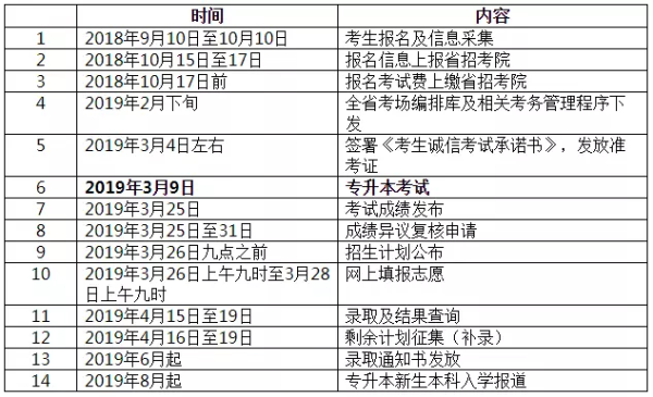 专升本报名时间2020(图2)