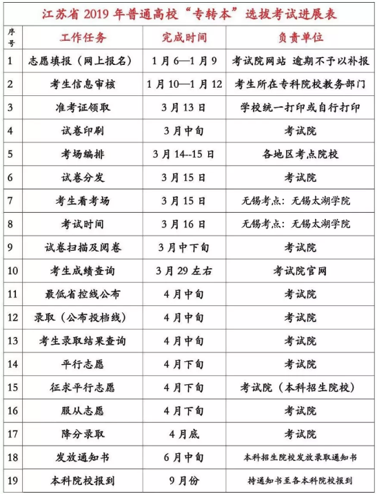 江苏专转本报名安排