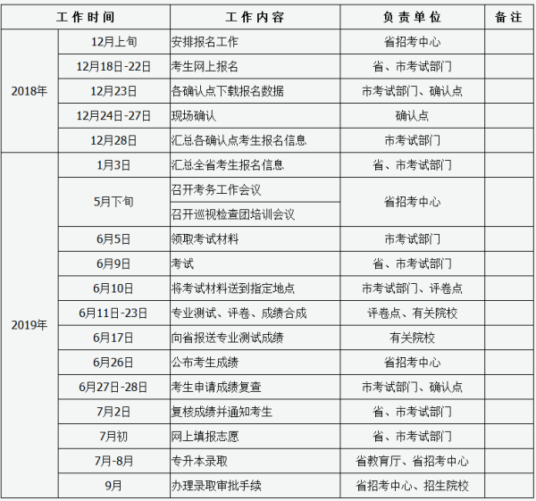 专升本报名时间2020(图5)