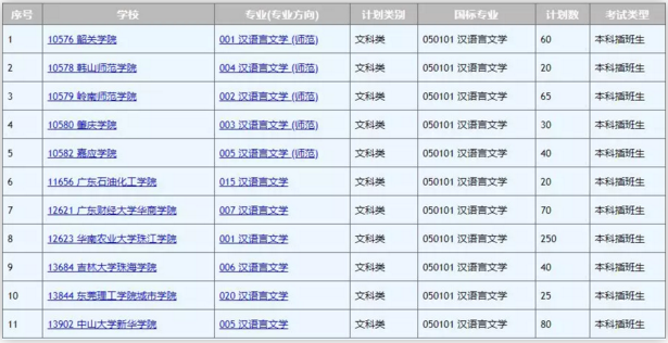 廣東專插本漢語言文學(xué)可報(bào)考院校